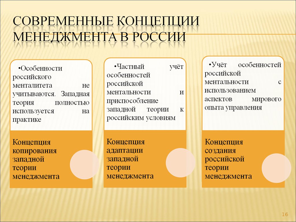 Современные концепции менеджмента в России