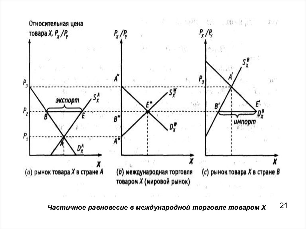 Влияние международной торговли на национальную экономику план егэ