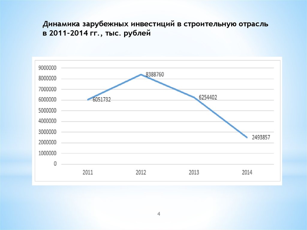 Ооо динамика. Динамика иностранных инвестиций на территории Сахалинской области.