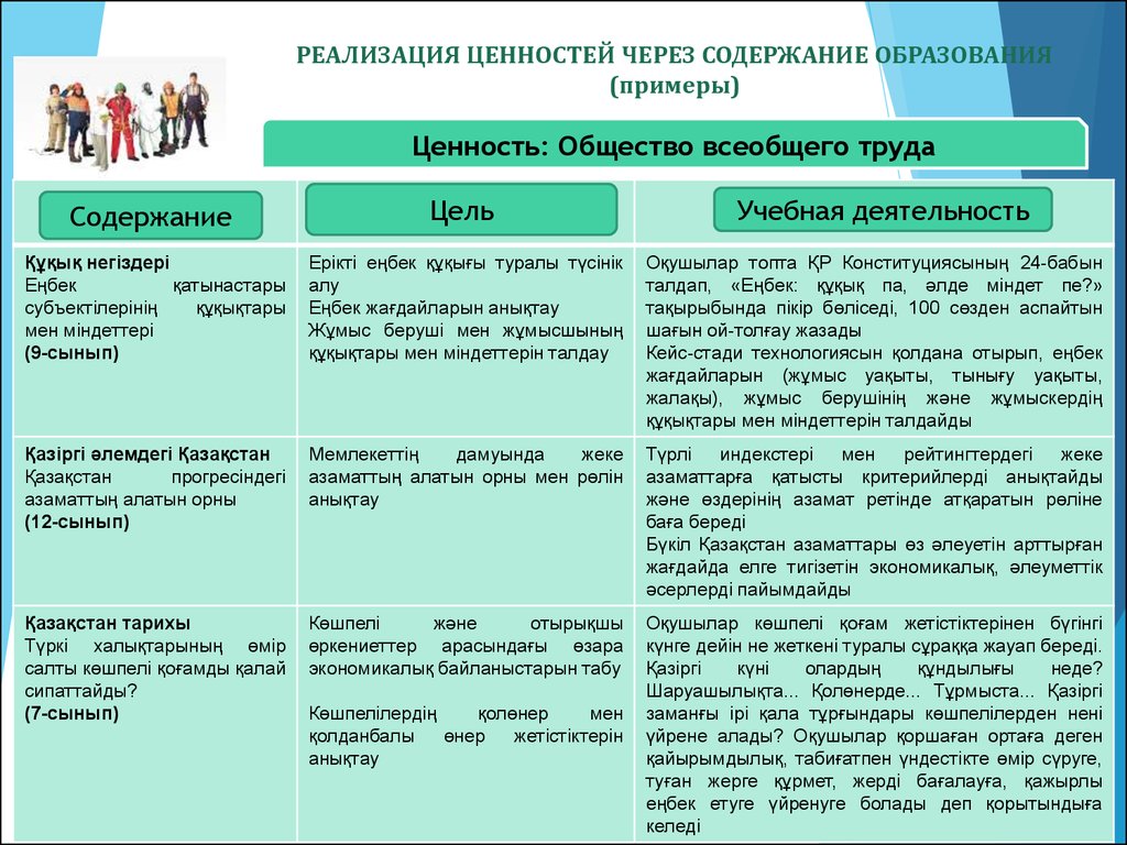 Реализация ценности. Ценности сообщества примеры. Содержание обучения пример. Личных ценностей, реализуемых через труд.. Реализация ценностей.