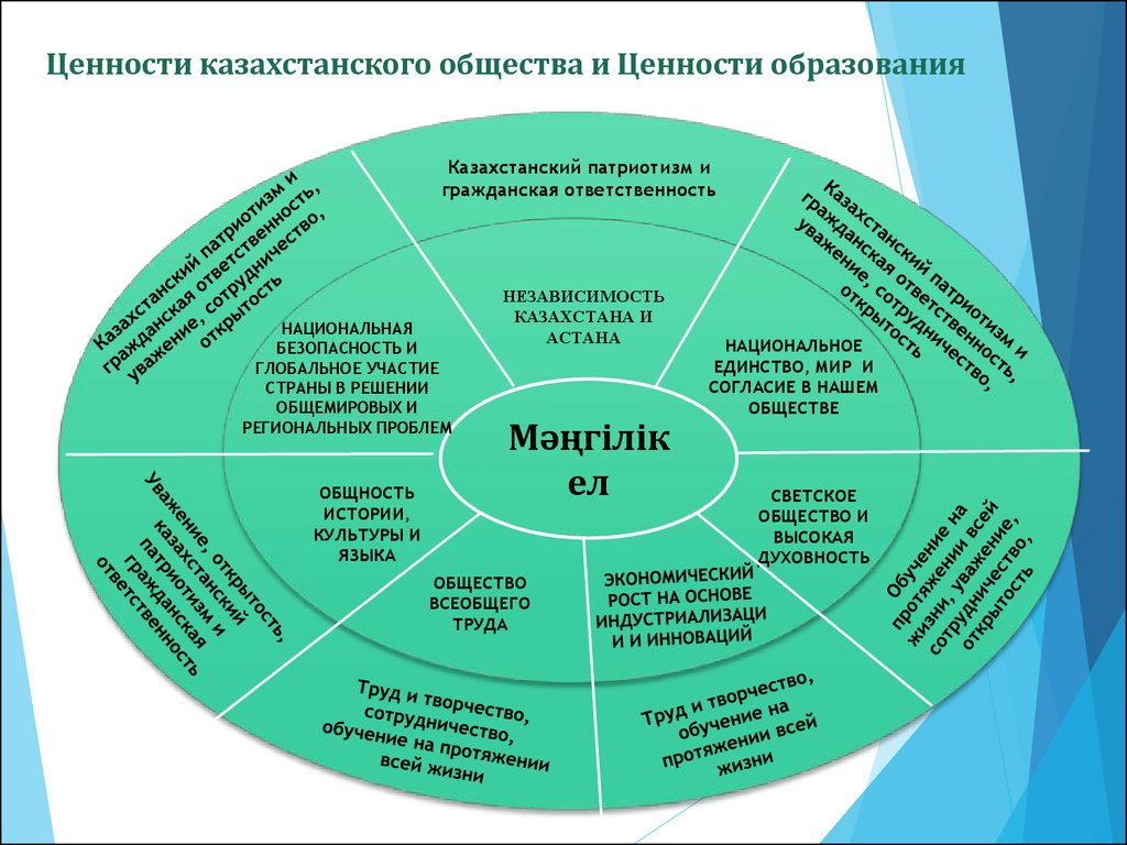 Ценности казахстанского общества и Ценности образования