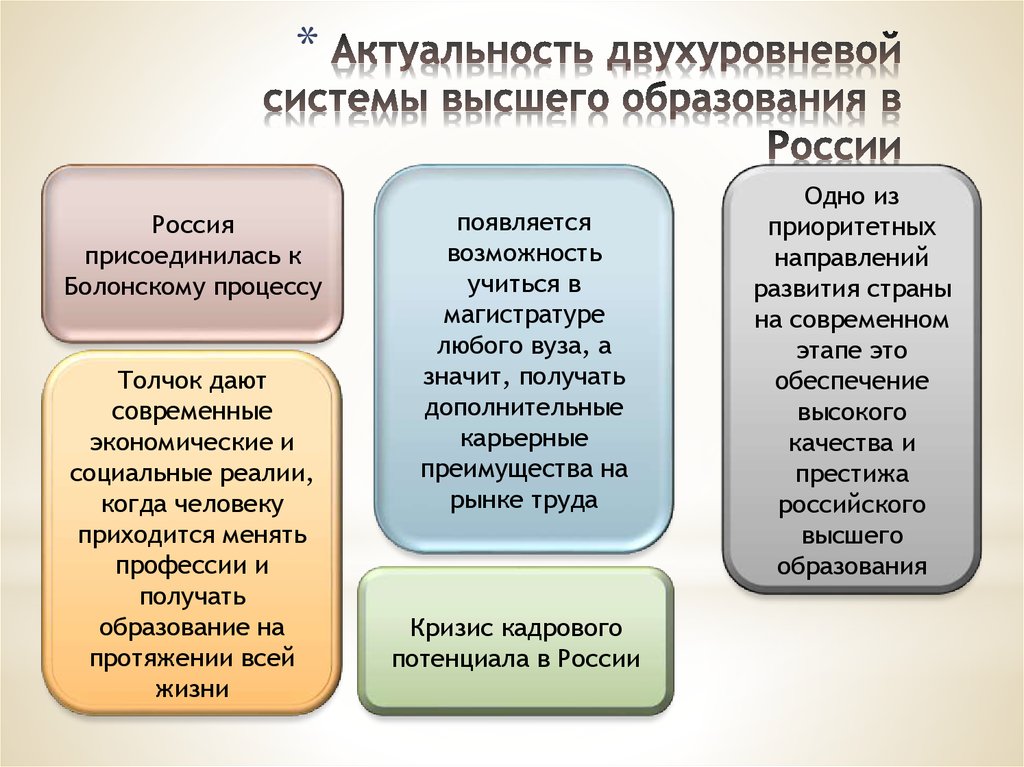 Современное актуальное образование. Преимущества высшего образования. Преимущества высшего образования в России. Система высшего образования РФ. Недостатки системы образования РФ.