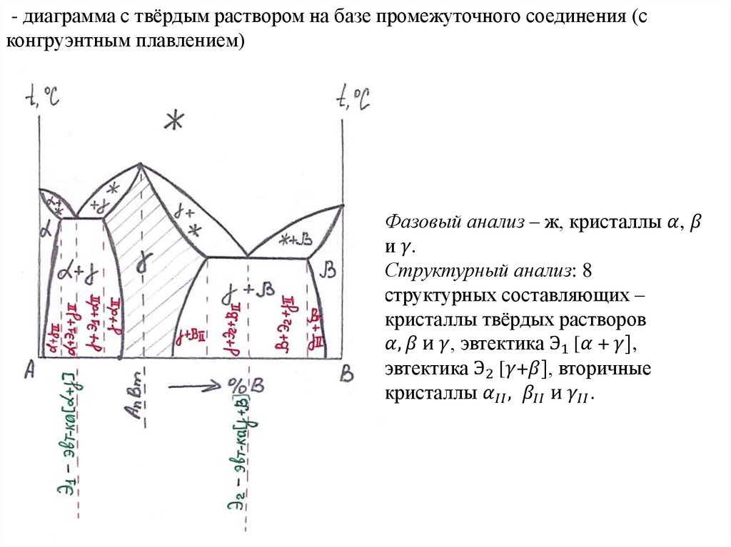 Описать все превращения по диаграмме название диаграммы описание всех точек линий фаз и структур