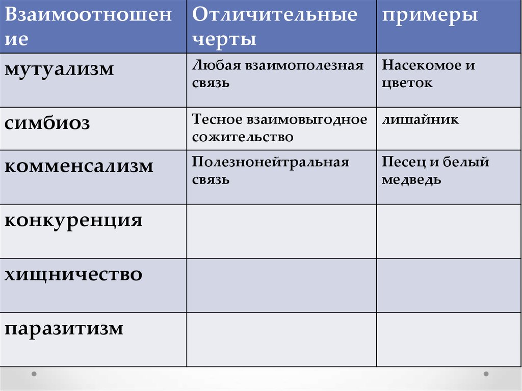 Типы биологических взаимоотношений