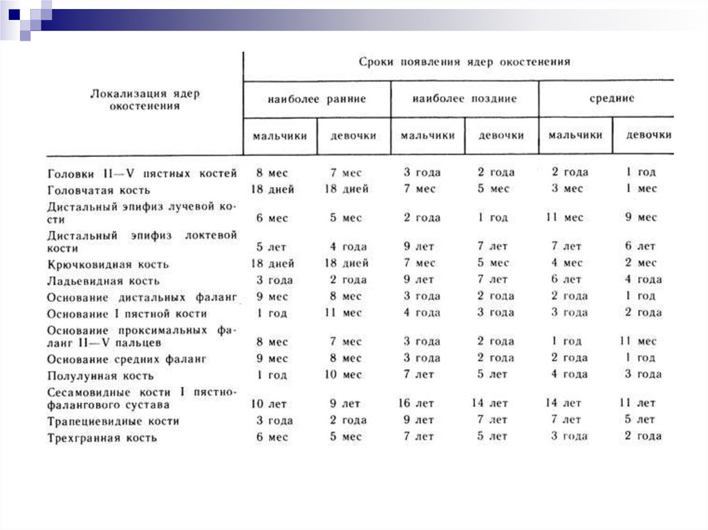 Возраст кости. Ребенок 5 лет, костный Возраст в норме. Костный Возраст рентген таблица. Костный Возраст методика определения. Костный Возраст норма таблица.