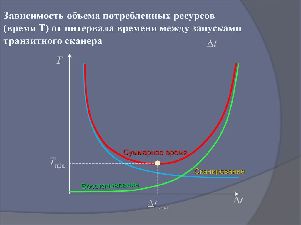 От чего зависит объем. Зависимость объема. Зависимость емкости от времени. Зависимость объема потребления. График зависимости объема от времени.