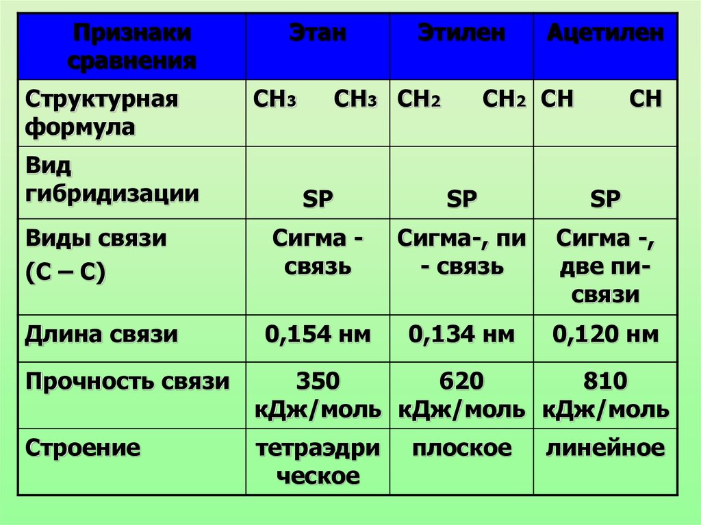 Сходство метана и этана. Тип гибридизации формула. Ch2 Тип гибридизации. Тип гибридицации этена. Тип гибридизации этена.