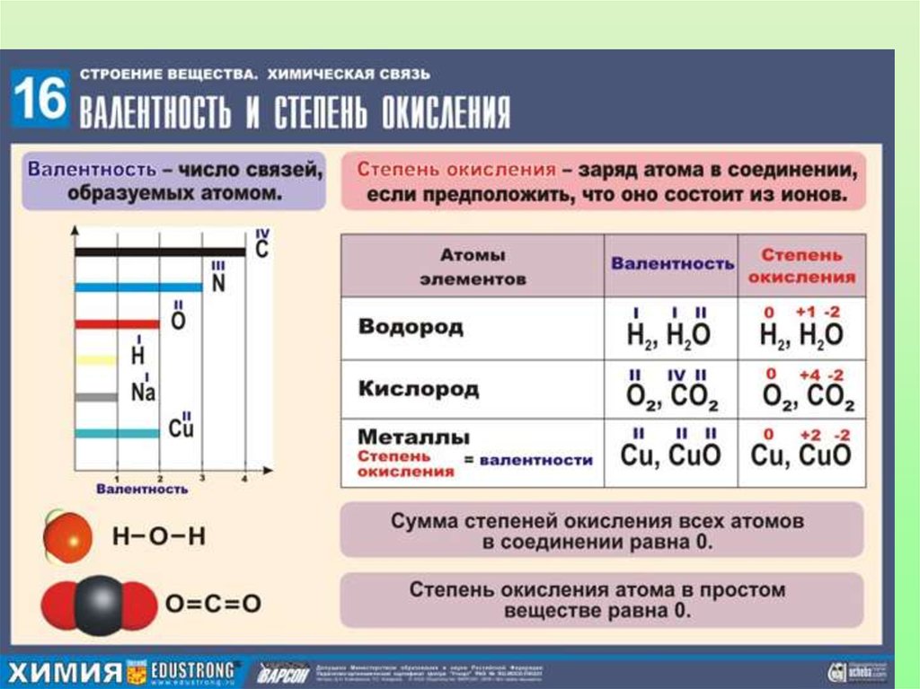 Количество соединений 8. Связь степени окисления и валентности. Как определить валентность и степень окисления химических элементов. Степень окисления и валентность элементов. Как определить валентность и степень окисления атомов.