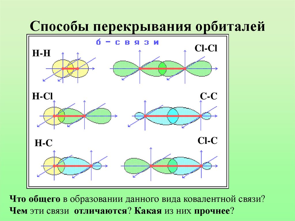 Схема перекрывания атомных орбиталей