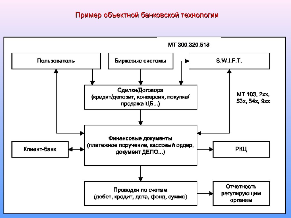 Технология образец. Банковские технологии примеры. Виды банковских технологий. Информационные системы в банковской деятельности. Примеры технологий.