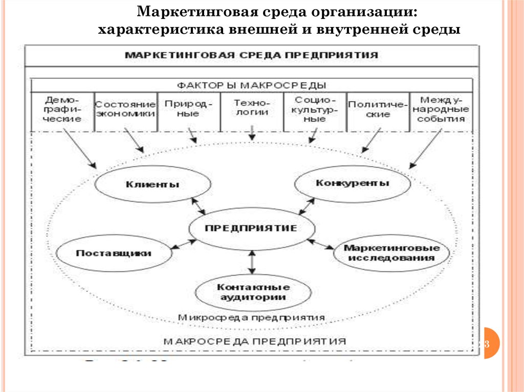 Маркетинговая среда. Охарактеризовать факторы внешней маркетинговой среды. Характеристики внешней среды организации. Характеристика внутренней среды организации. Маркетинговая среда фирмы.