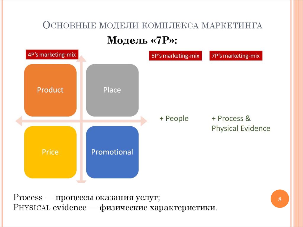 Управление комплексом маркетинга. Модель комплекса маркетинга 7р. Базовая модель комплекса маркетинга. Основные модели комплекса маркетинга. Основные модели маркетинга услуг.