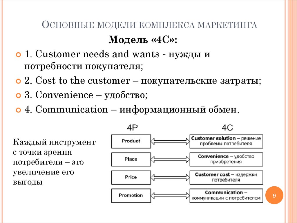 Основные модели