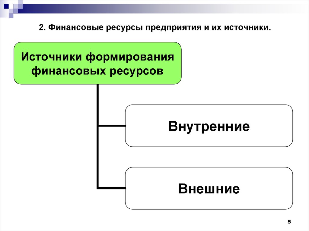 Финансовые ресурсы организации