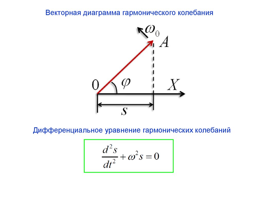 Постройте векторную диаграмму сложения колебаний с соблюдением масштаба