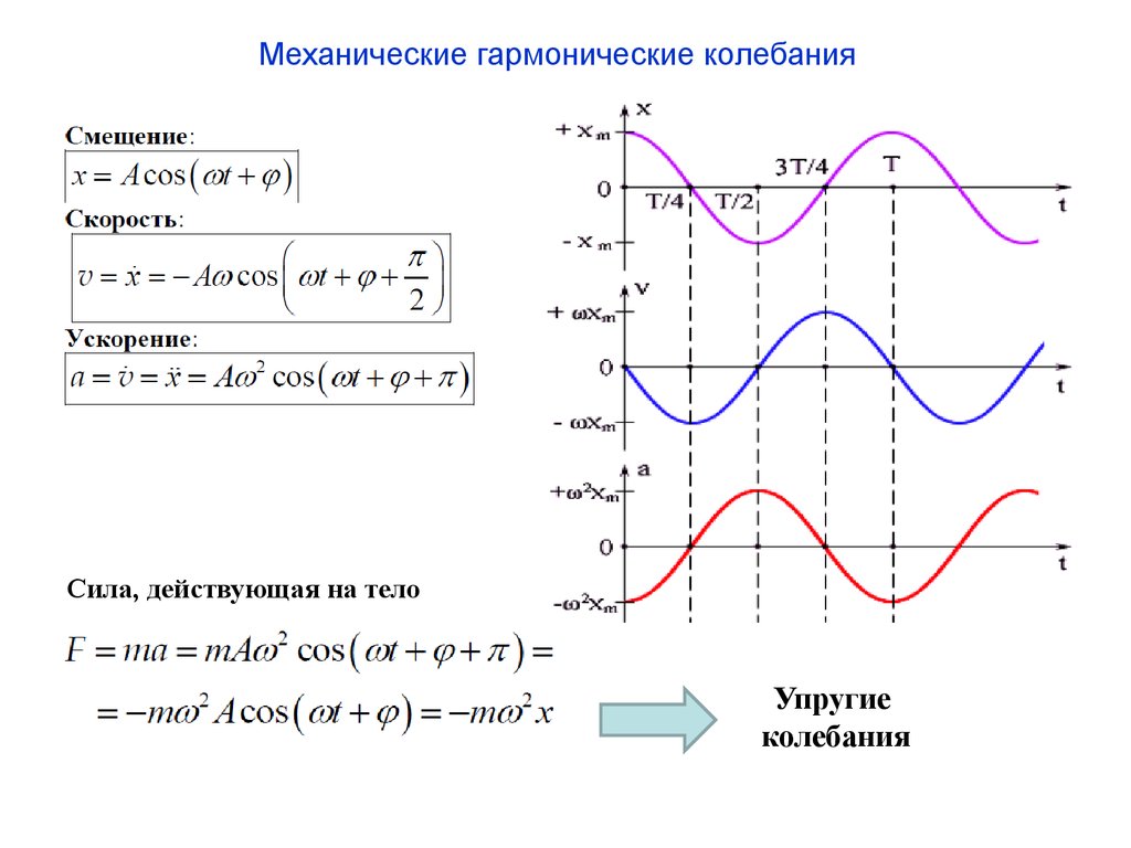 Ускорение в колебаниях. Графики смещения скорости и ускорения при гармонических колебаниях. Механические гармонические колебания. Смещение графиков скорости и ускорения при гармонических колебаниях. Гармонические колебания графики смещения.