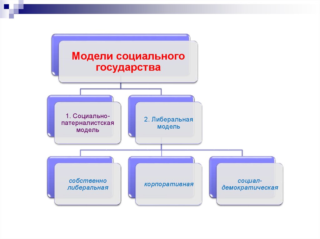 Социальная модель. Модели социального государства. Модели социальной политики. Модели социального государства таблица. Различные модели государства.