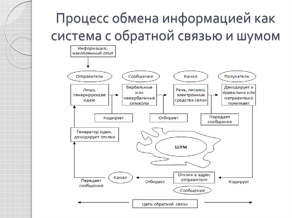 Модели обмена. Процесс обмена информацией. Модель процесса обмена информацией. Схема обмена информацией. Простая модель процесса обмена информацией.