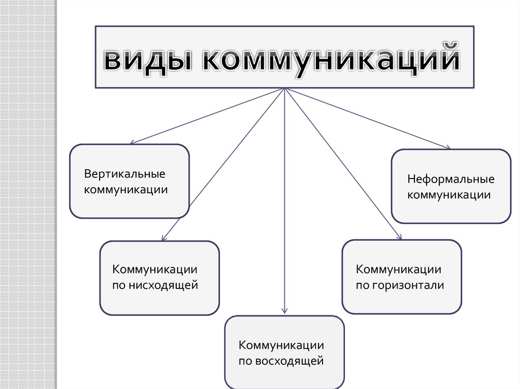 Виды неформальных коммуникаций