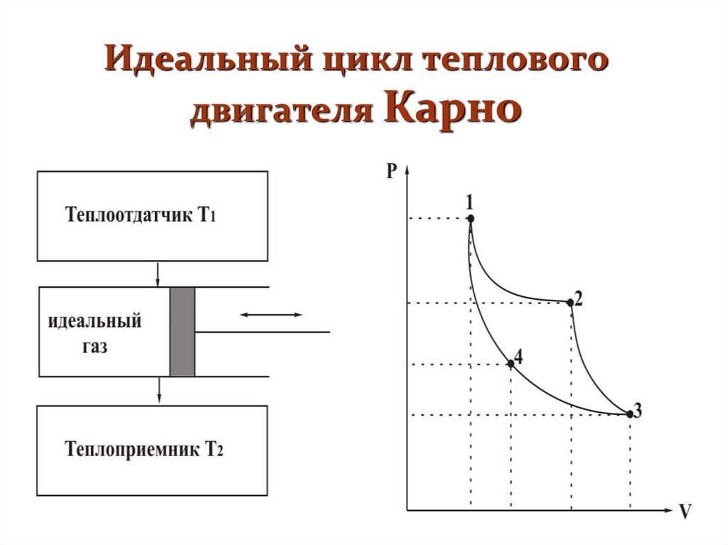 За цикл работы идеального теплового двигателя