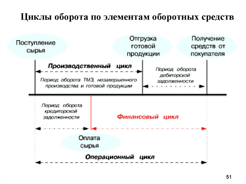 Финансовый денежный цикл. Схема циклов оборотного капитала. Схема производственного, операционного и финансового цикла. Операционный цикл и финансовый цикл. Производственный цикл операционный цикл финансовый цикл.