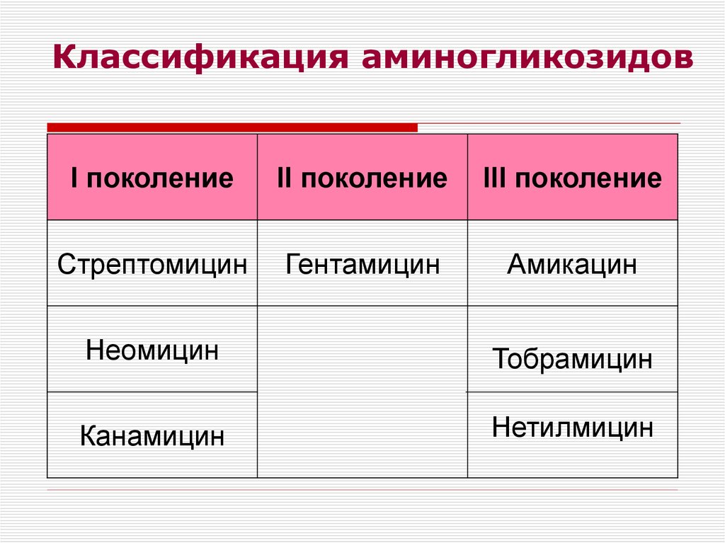 Аминогликозиды презентация по фармакологии