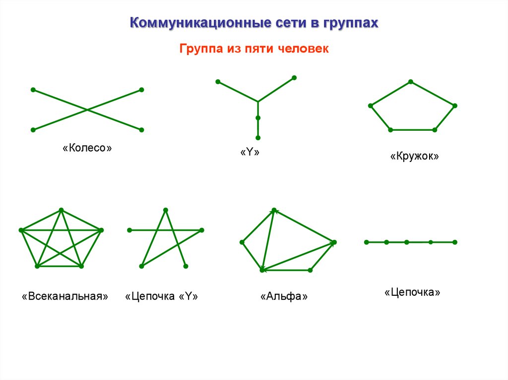 Коммуникационные сети