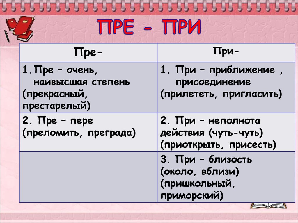 Условия пр. Как писать приставки пре и при. Правила написания приставок пре и при. Правописание приставок пре и при правило. Правило при пре русский язык.