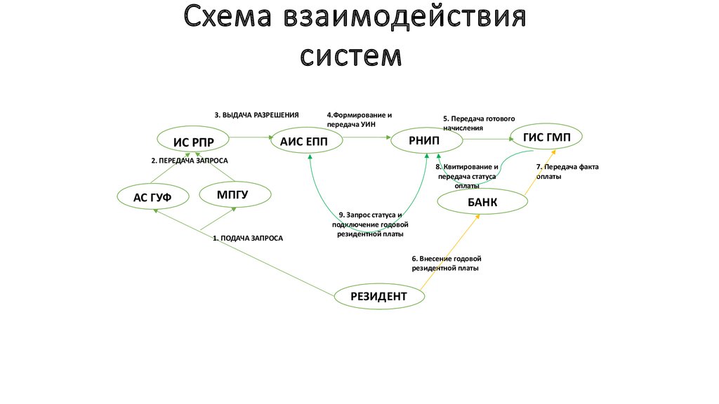 Схема взаимодействия подсистем. Комиссионная система схема взаимодействия. Схема взаимодействия компонентов системы. Схема взаимоотношений. Аис взаимодействие