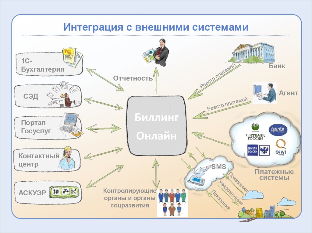 Интеграция продаж. Биллинговые системы. Схема организации биллинга. Схема работы биллинговой системы. Схему интеграции ИС.