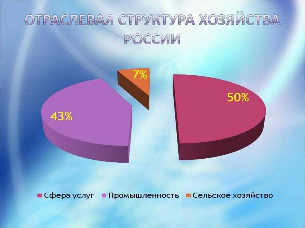 Отраслевая структура. Отраслевая структура хозяйства России. Структура национального хозяйства России. Структура экономики России. Отраслевая структура экономики России.