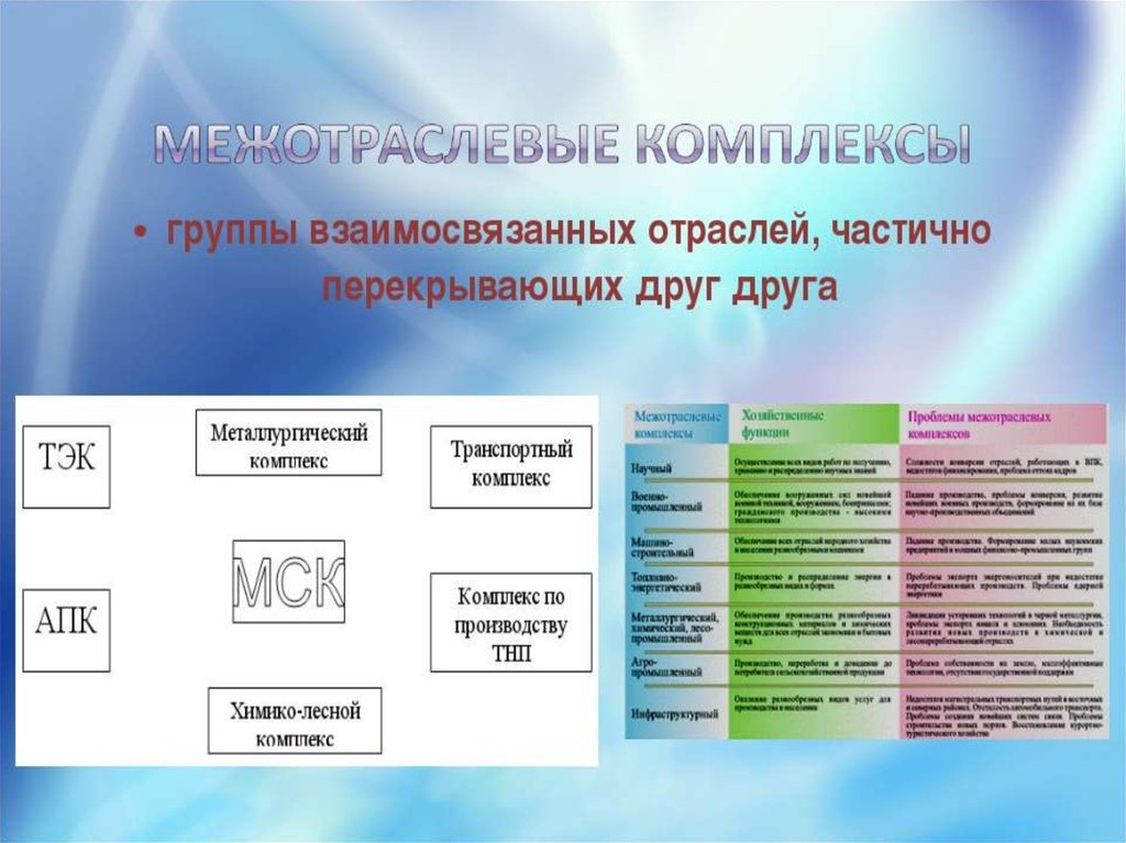 Элемент хозяйства. Группа взаимосвязанных отраслей. Это группы взаимосвязанных друг с другом отраслей. Межотраслевые комплексы география 9 класс. Дополните фразу. - Это группы взаимосвязанных друг с другом отраслей.