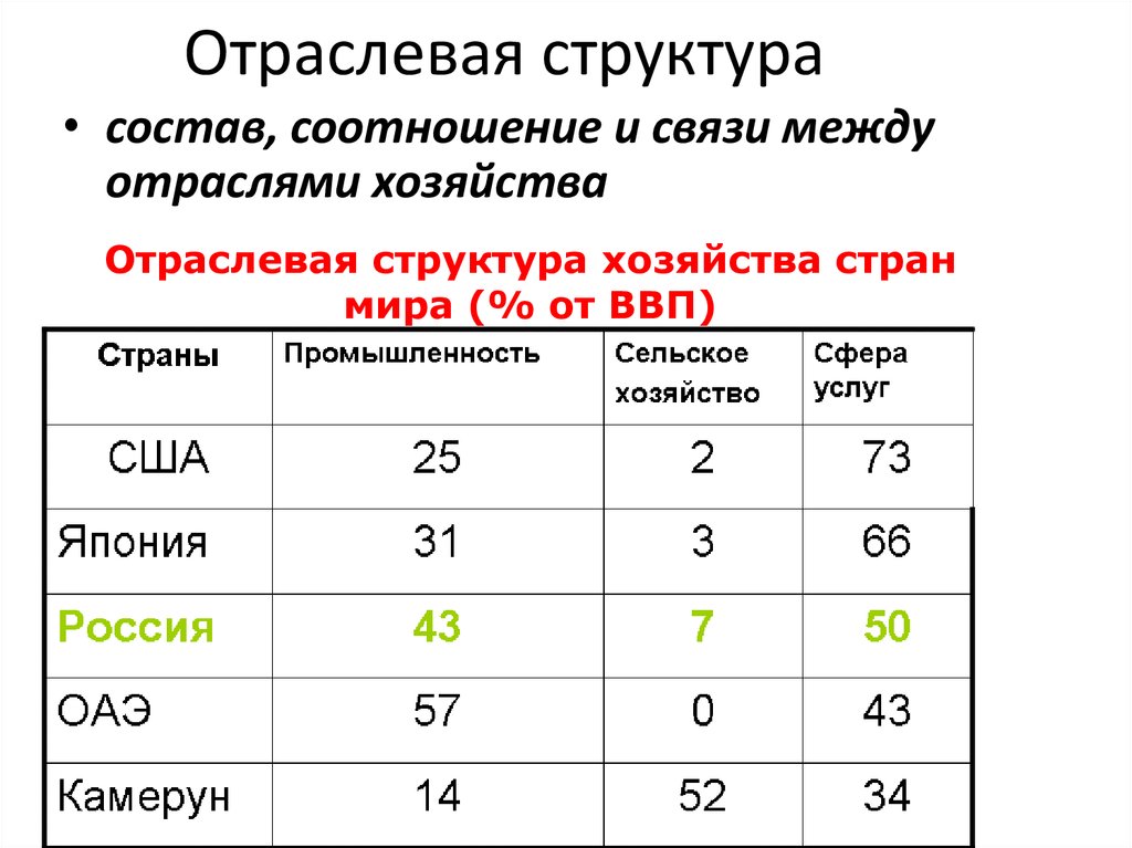 Структура отраслей хозяйства. Отраслевая структура хозяйства стран мира таблица. Отраслевая структура развитых стран. Отраслевая структуратхозяйства США. Структурная и отраслевая структура.