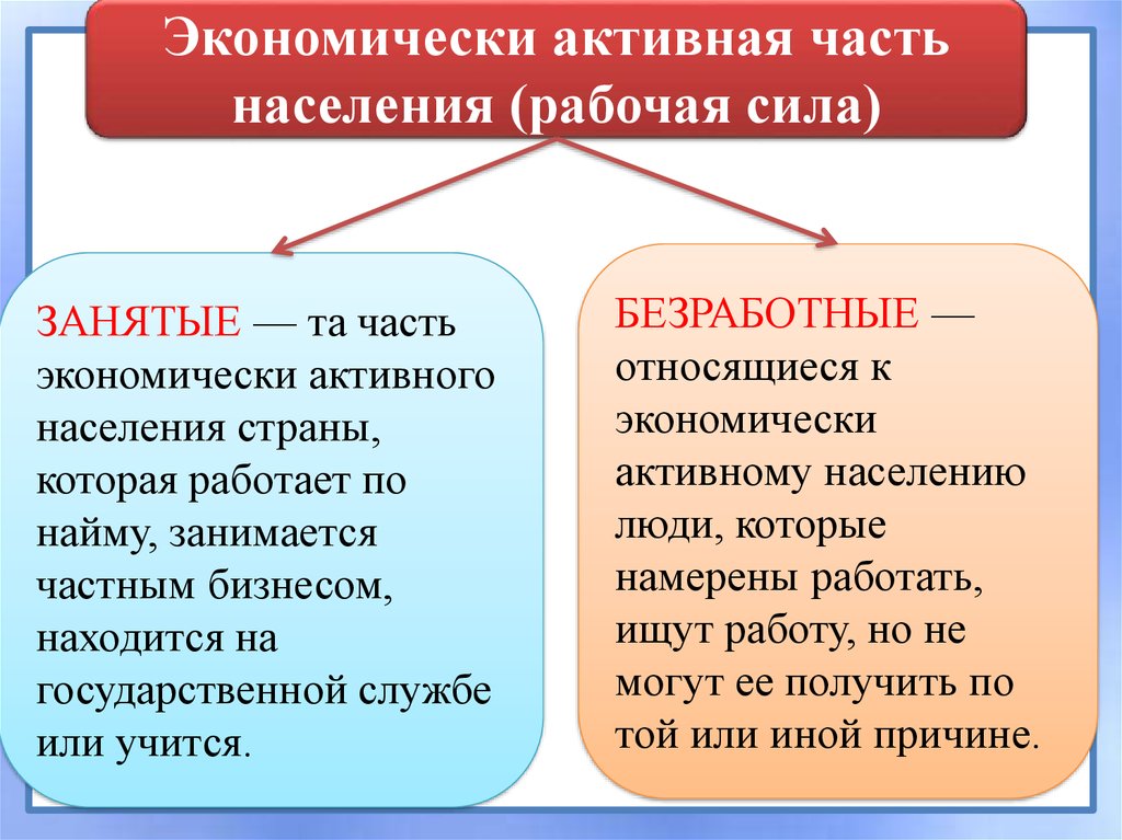 Составьте схему отражающую категории населения которые в рф относят к занятым гражданам