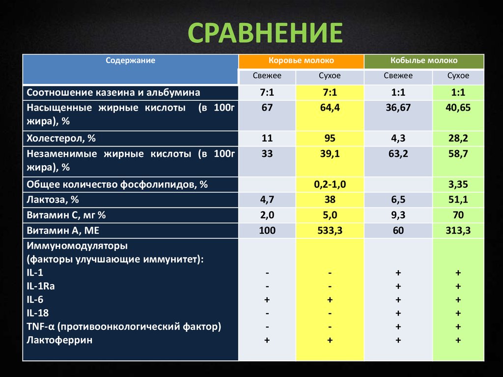 Содержание молока. Соотношение казеина и альбумина в коровьем молоке. Соотношение альбуминов и казеина. Содержание коровьего молока. Содержание казеина в молоке.