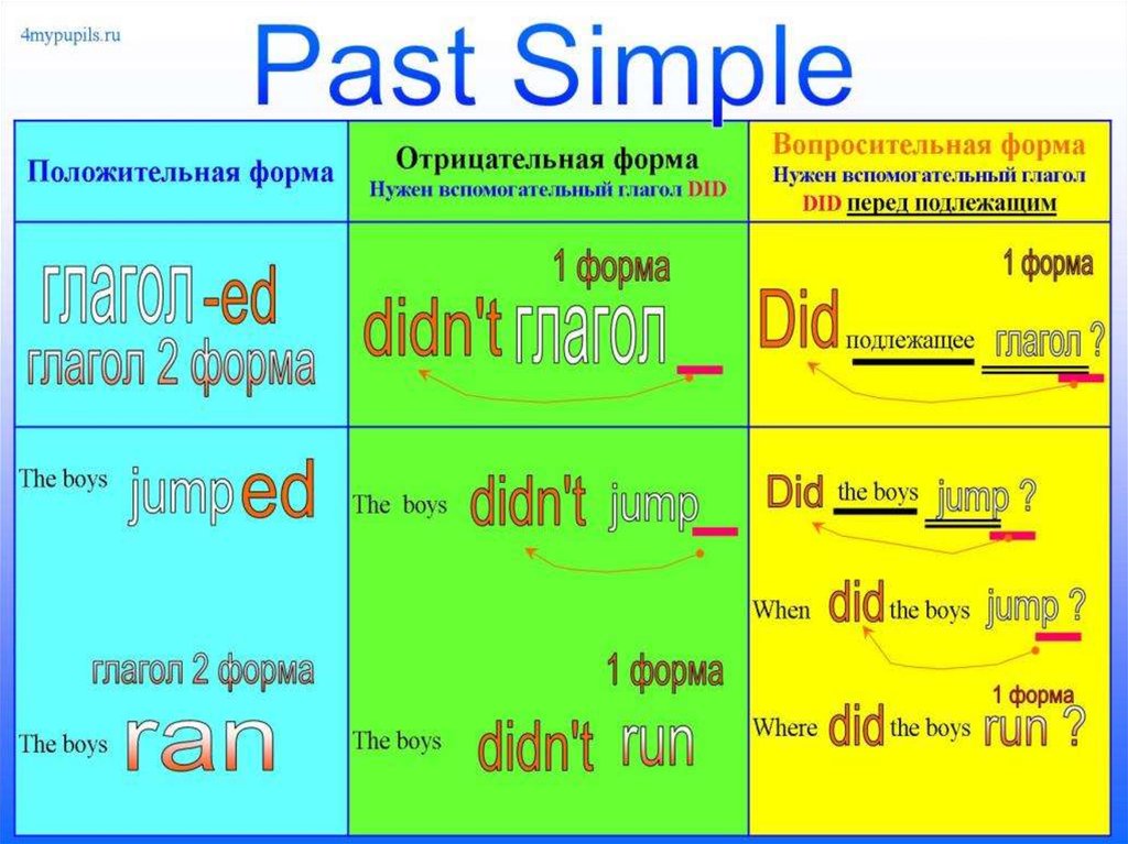 Past simple правила и примеры презентация