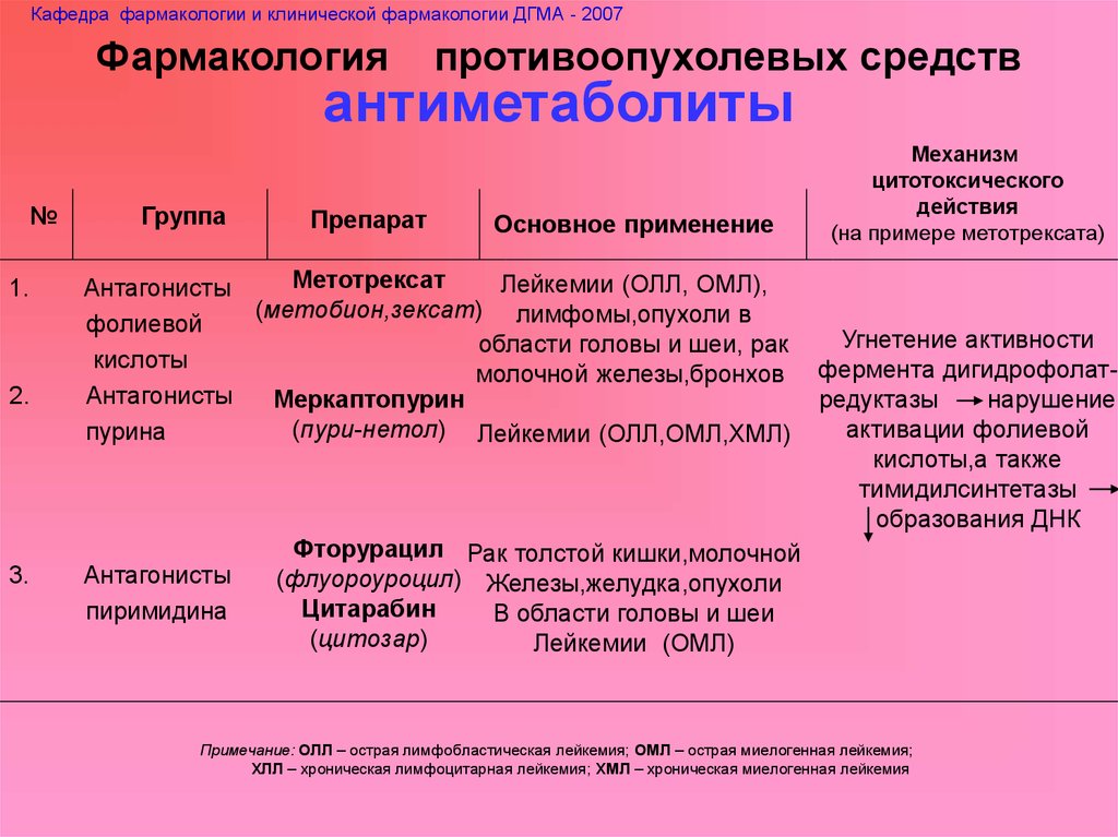 Фармакология в схемах