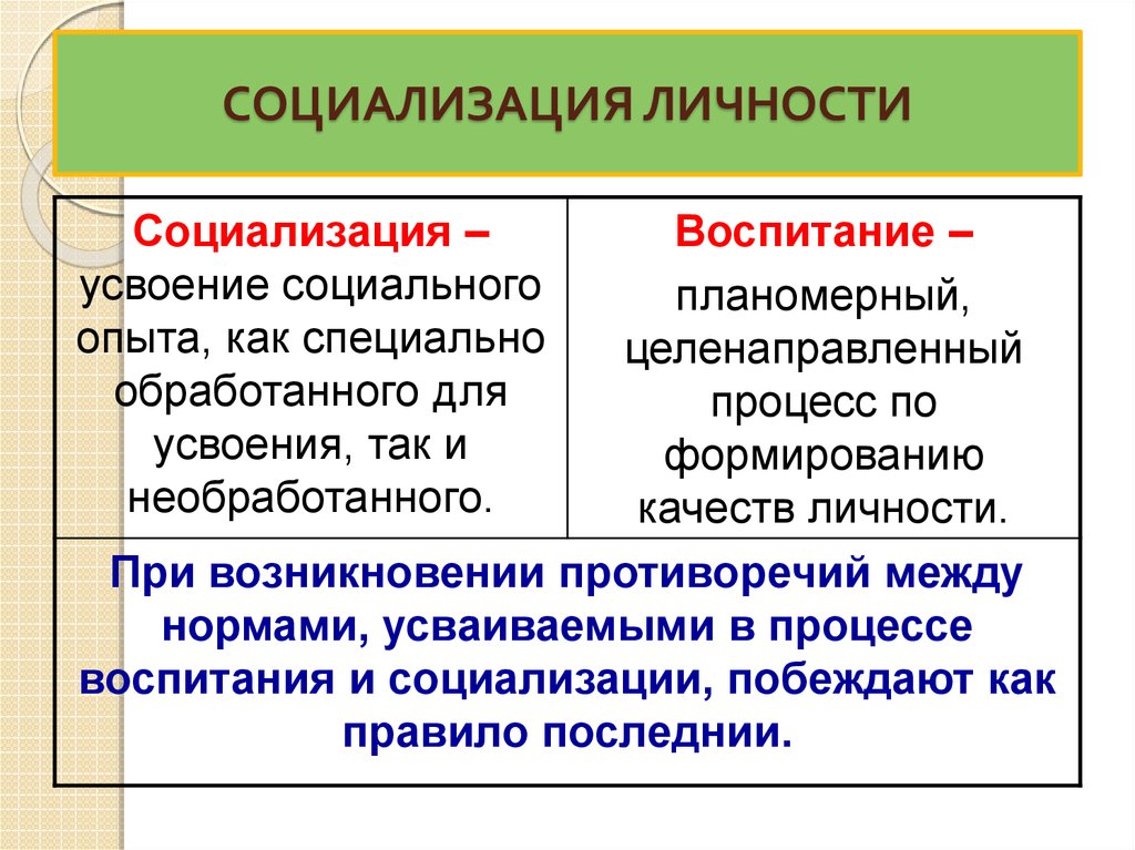 Личность это кратко. Социализация. Социализация личности кратко. Социализация и воспитание личности. Социализация это кратко.