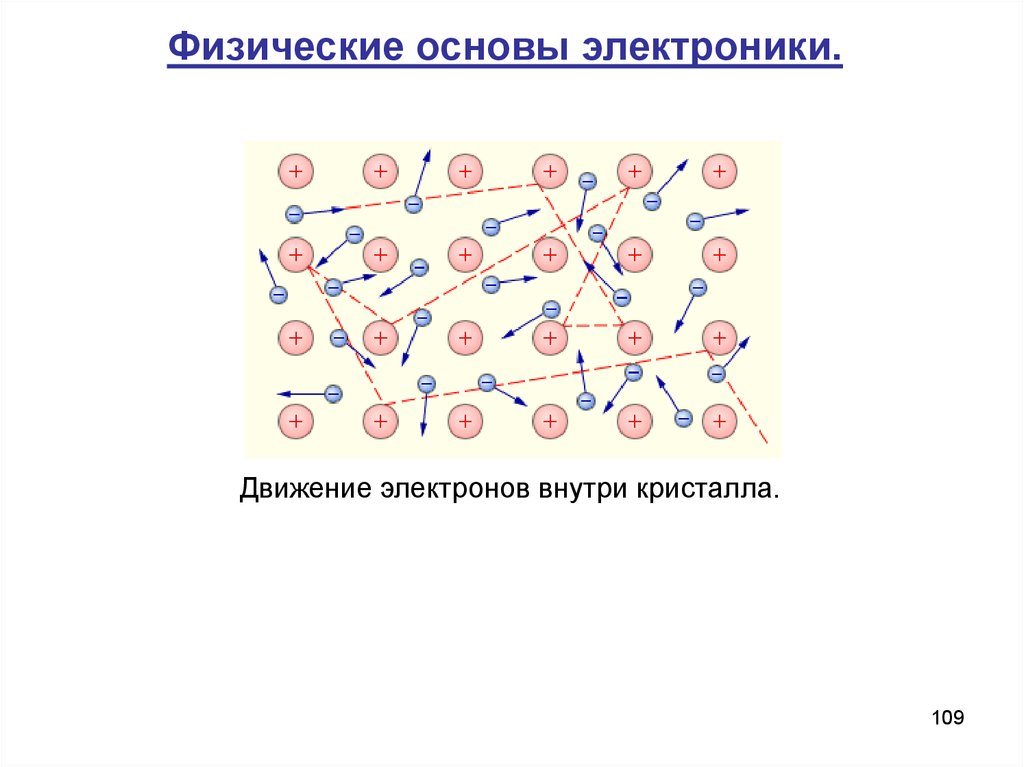 Движение электронов. Физические основы. Физические основы полупроводниковой электроники. Физ основы электроники.