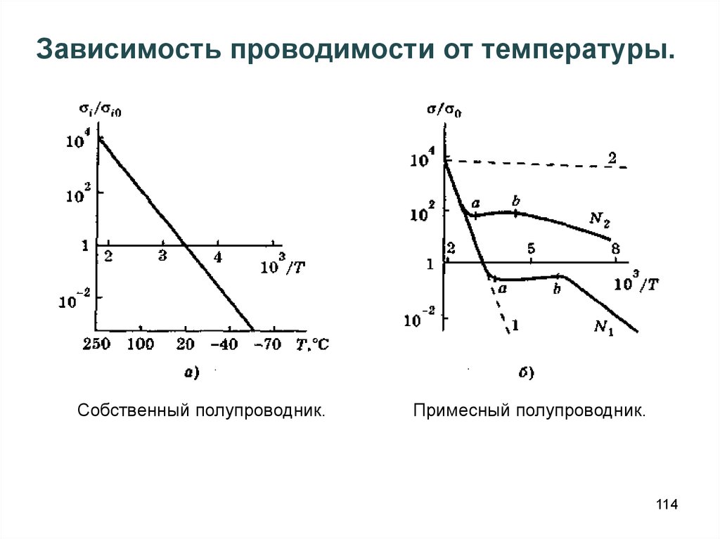 Температурная зависимость. Зависимость электропроводности полупроводников от температуры. Зависимость Удельной проводимости от температуры. Зависимость проводимости примесных полупроводников от температуры. График электропроводности полупроводника от температуры.