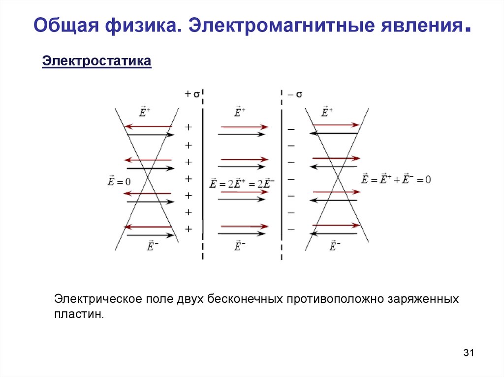 Противоположные заряды. Две противоположно заряженные пластины. Взаимодействие двух противоположно заряженных пластин рисунок.