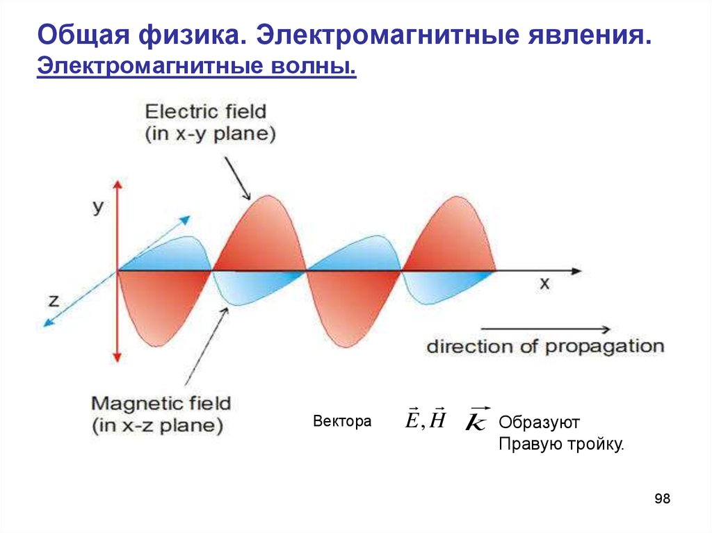 Правая тройка. Волновой вектор электромагнитной волны. Электромагнитные волны физика. Структура электромагнитной волны. Интеллект карта по физике электромагнитные волны.