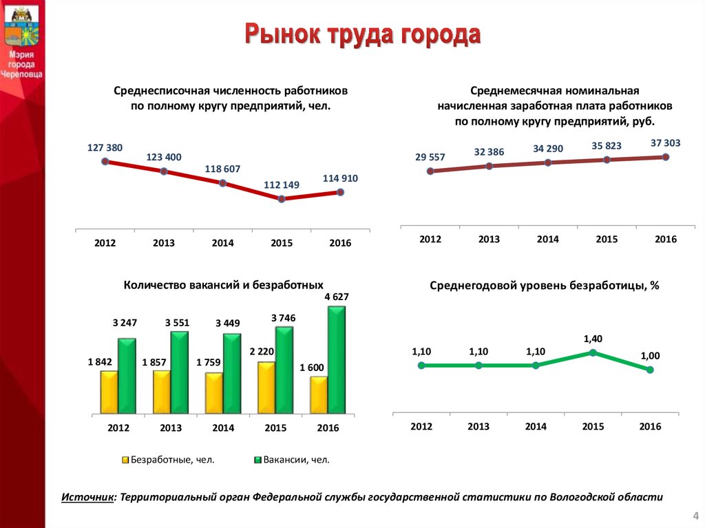 Анализ современного рынка труда проект