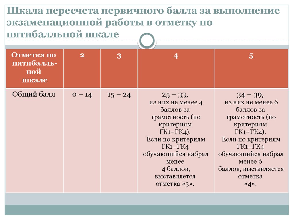 Первичные баллы английский