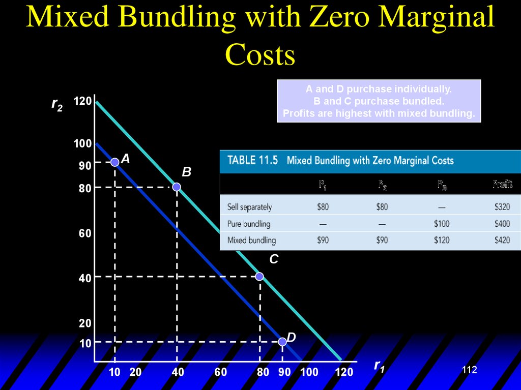 Mixed Bundling with Zero Marginal Costs