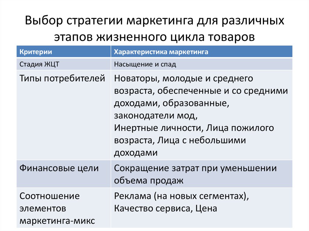 Стратегии рынка маркетинга. Стратегии и инструменты маркетинга на этапах жизненного цикла.. Критерии выбора маркетинговых стратегий. Выбор стратегии и конструкции. Виды потребителей Новаторы.