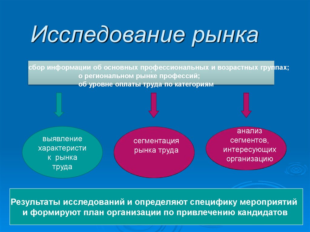 Рыночная реализация. Этапы исследования рынка труда. Исследование и анализ рынка. Методы проведения исследования рынка. Изучение рынка.