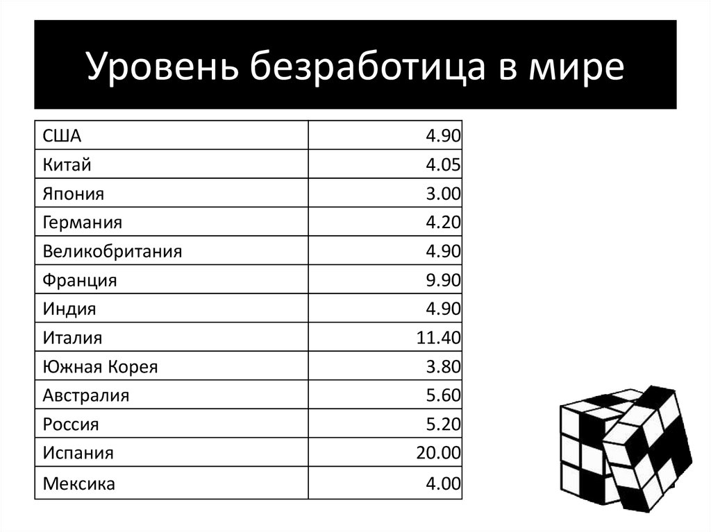 Страны по безработице