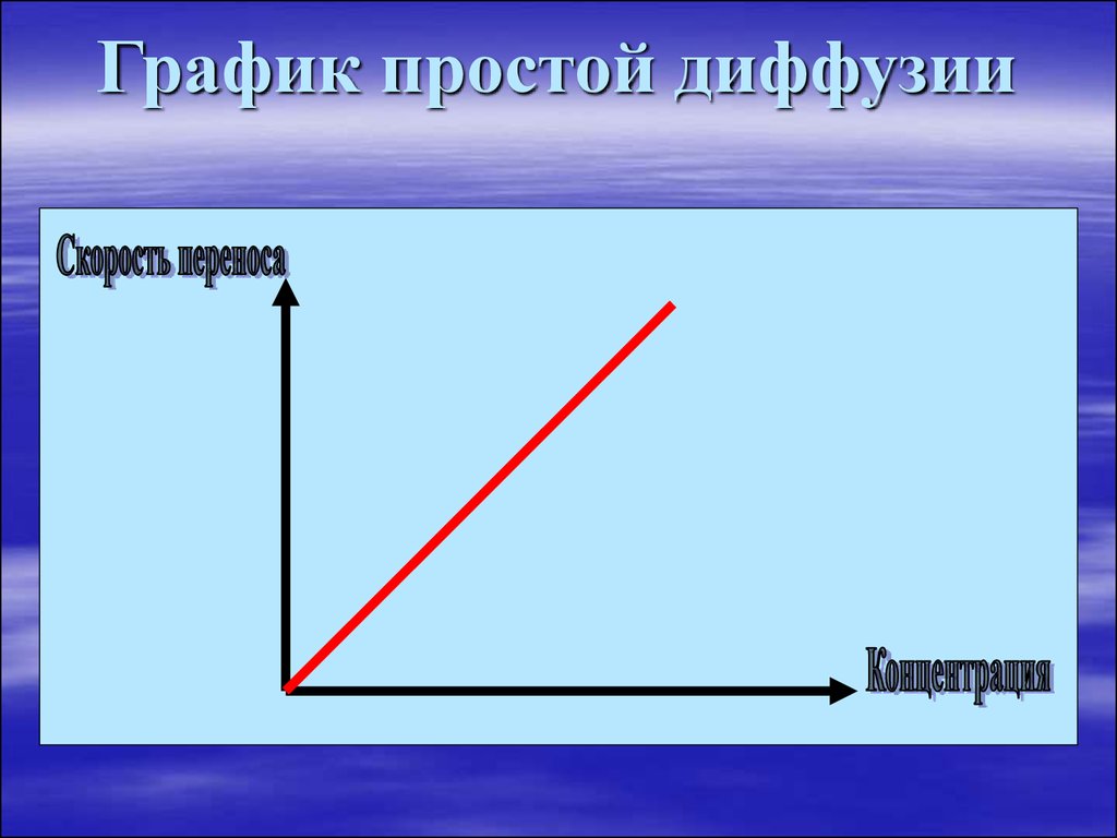 Простой режим. Простая диффузия график. Просто график. График простой и облегченной диффузии. Зависимость скорости диффузии от концентрации.