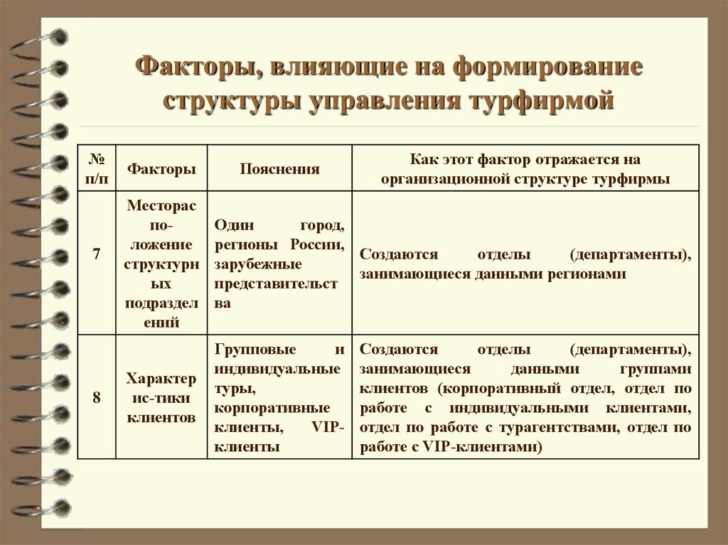 Формирование структуры. Факторы, влияющие на процесс формирования структуры управления. Факторы влияющие на формирование. Факторы влияющие на формирование организационной структуры. Факторы влияющие на формирование структуры управления турфирмой.